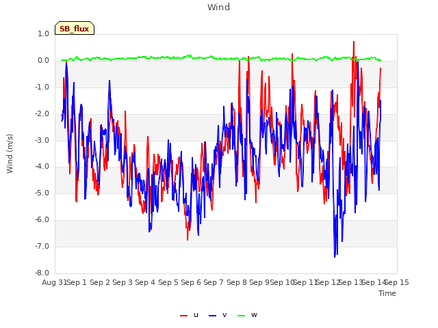 plot of Wind