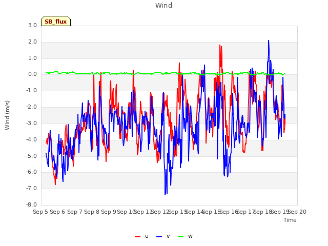 plot of Wind