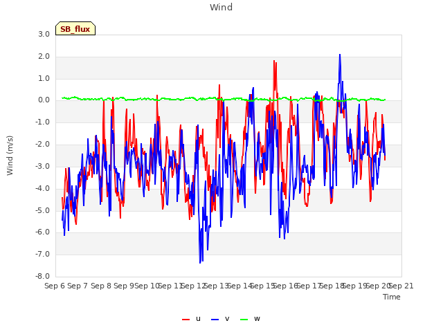 plot of Wind