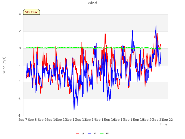 plot of Wind