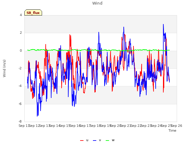 plot of Wind