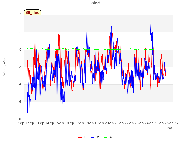 plot of Wind