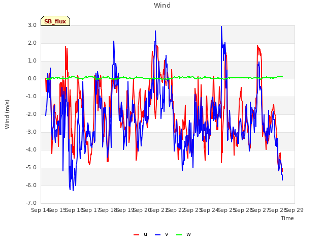 plot of Wind