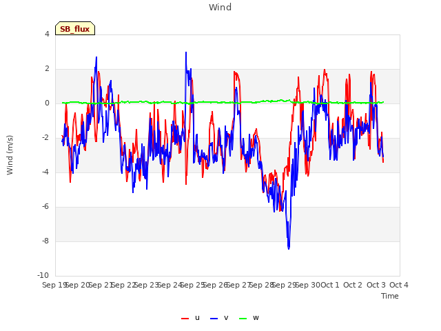 plot of Wind