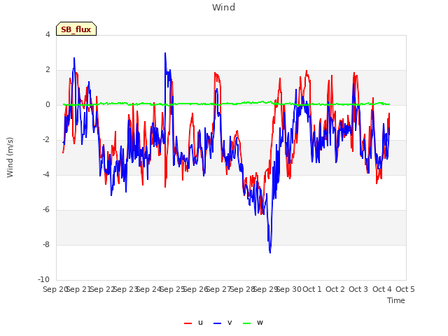 plot of Wind