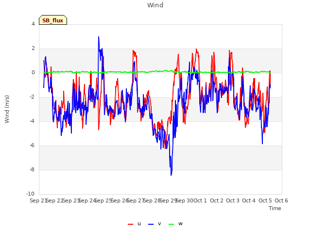 plot of Wind