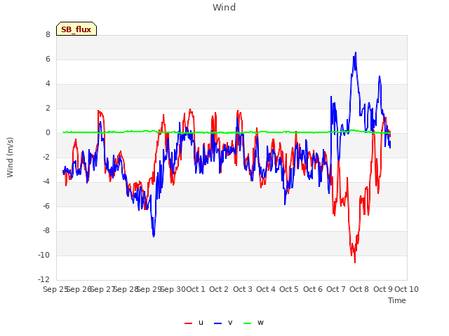 plot of Wind