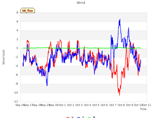 plot of Wind