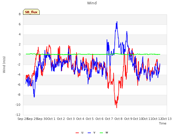 plot of Wind