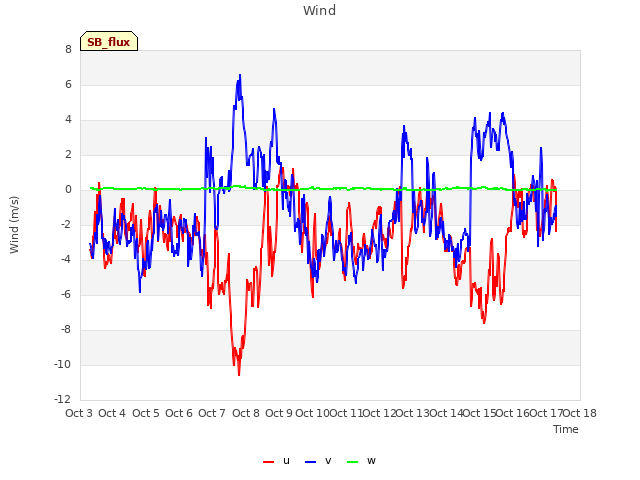 plot of Wind