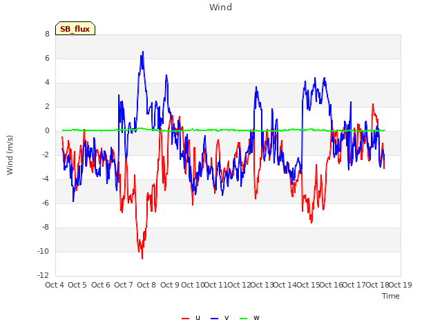 plot of Wind