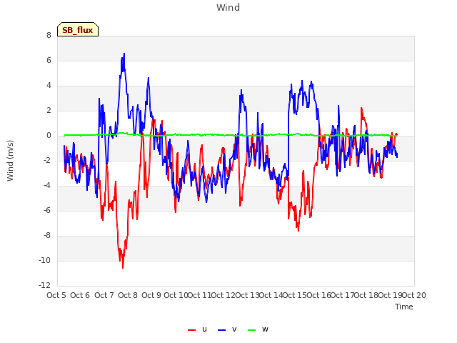 plot of Wind