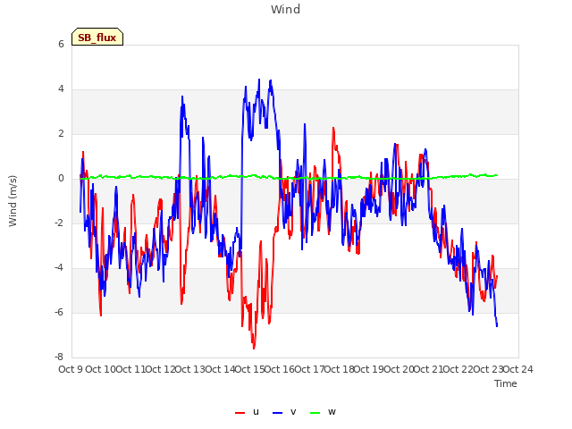 plot of Wind