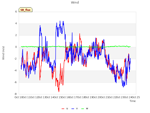 plot of Wind