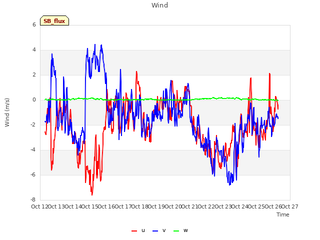 plot of Wind