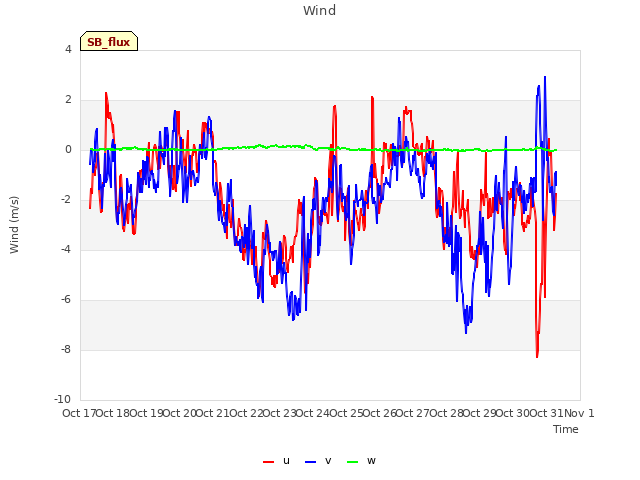 plot of Wind