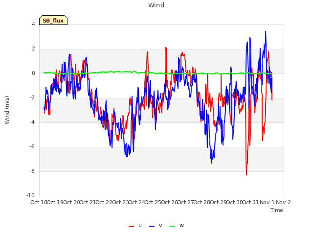 plot of Wind