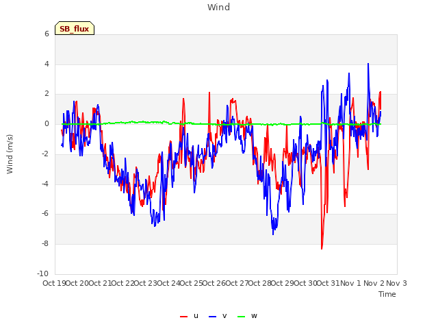 plot of Wind