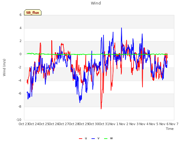 plot of Wind