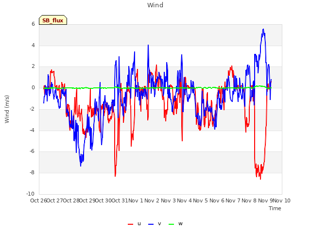 plot of Wind