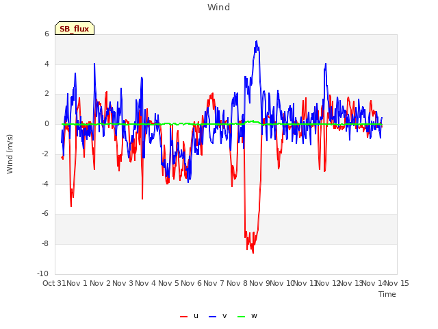 plot of Wind