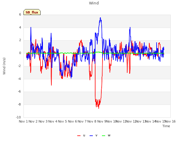 plot of Wind