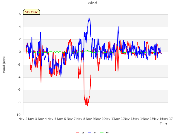 plot of Wind