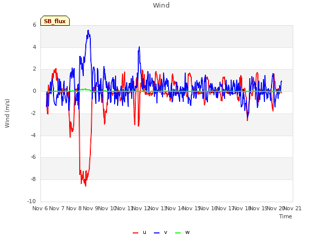 plot of Wind