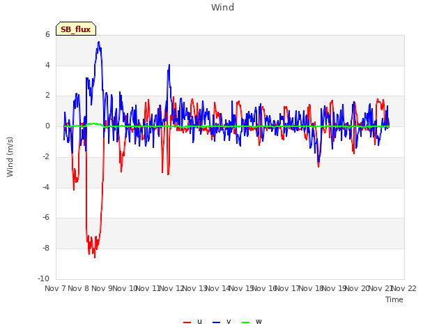 plot of Wind