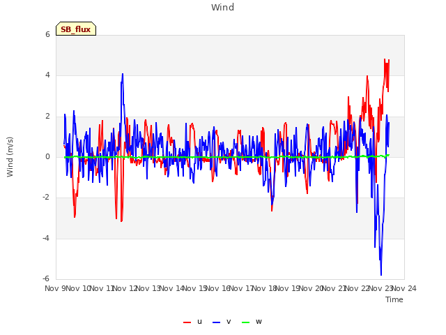 plot of Wind