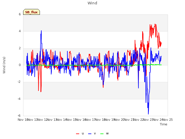 plot of Wind