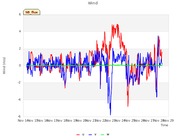 plot of Wind