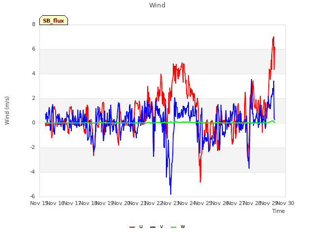 plot of Wind