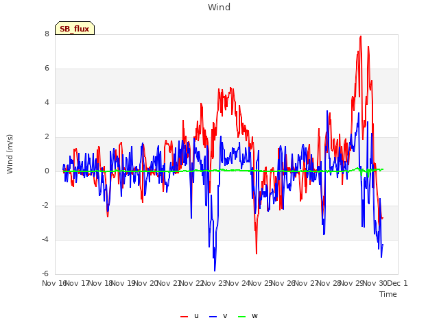 plot of Wind