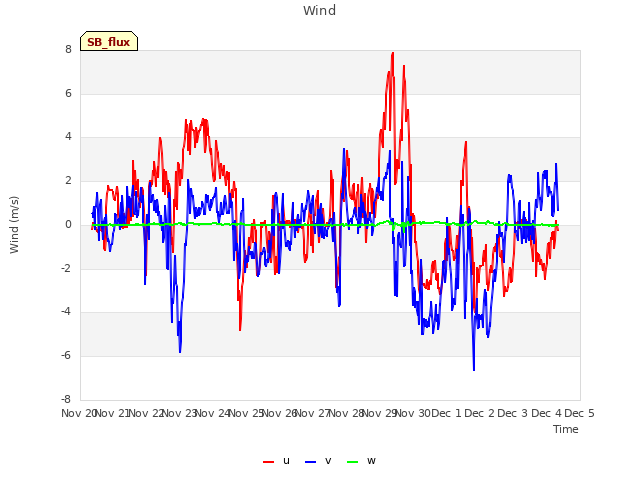 plot of Wind