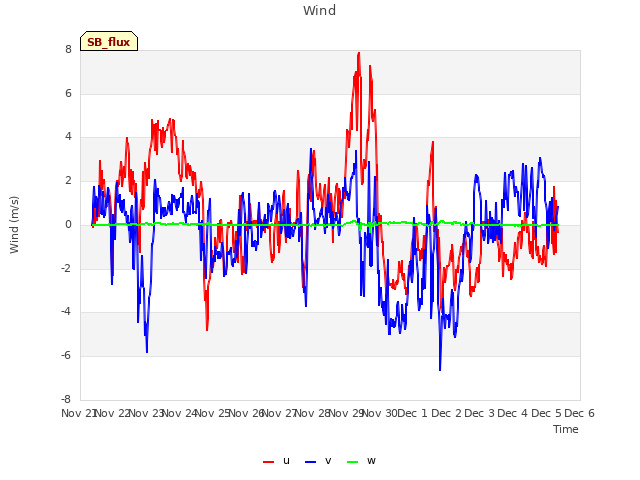 plot of Wind