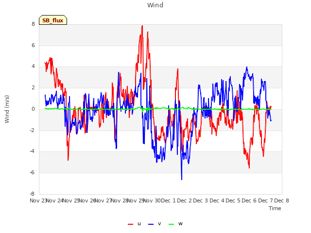 plot of Wind