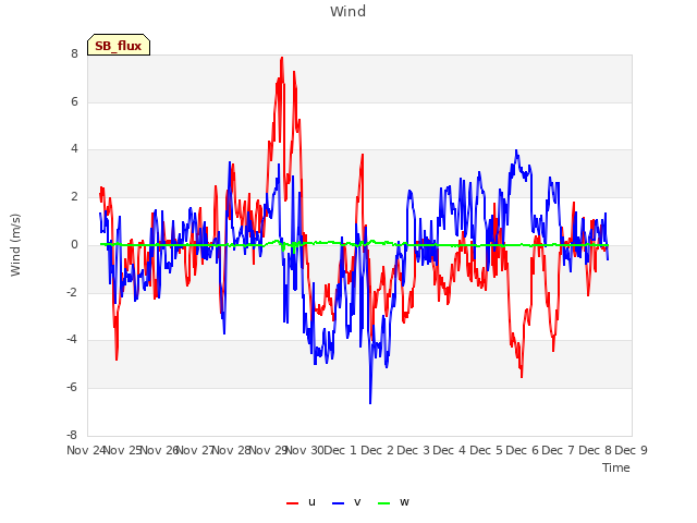 plot of Wind