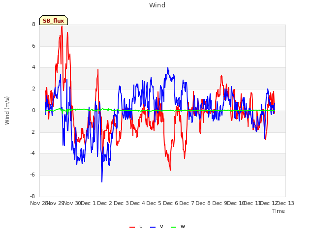 plot of Wind