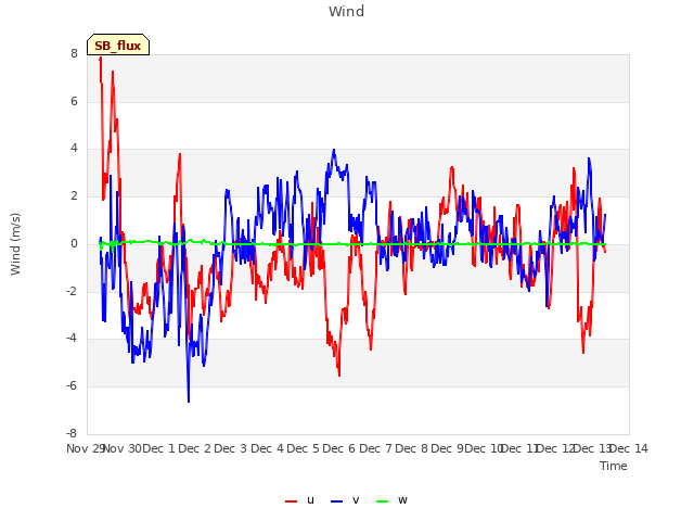 plot of Wind