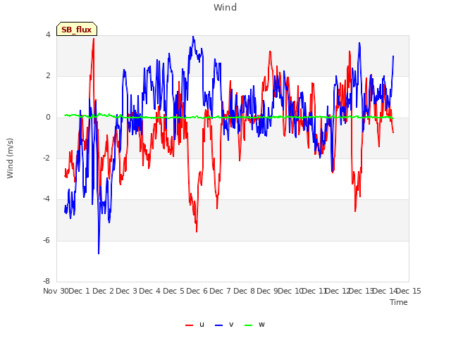 plot of Wind