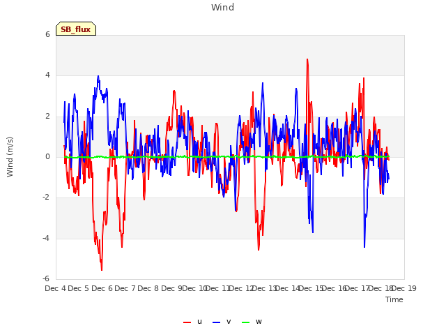 plot of Wind