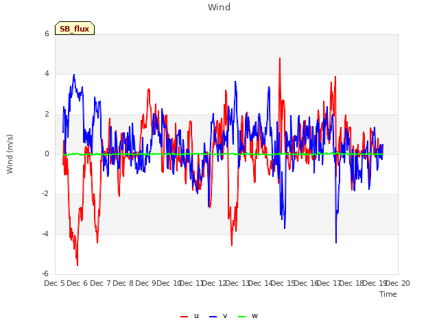 plot of Wind