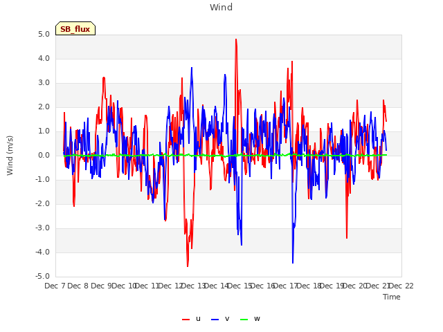 plot of Wind