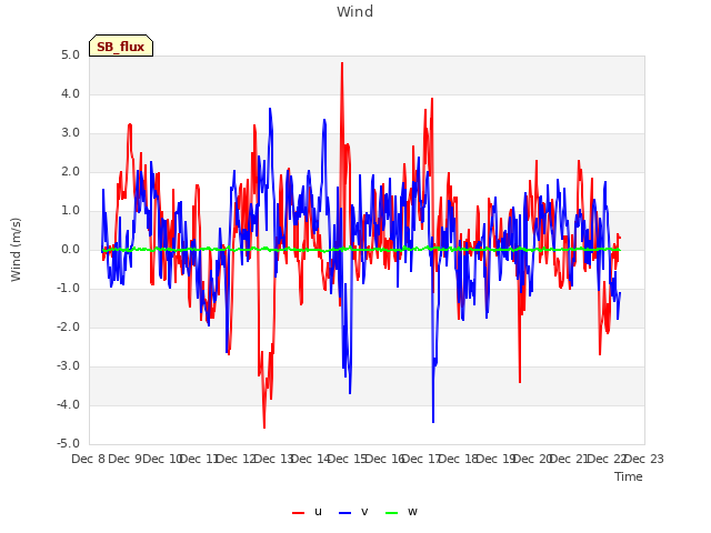 plot of Wind