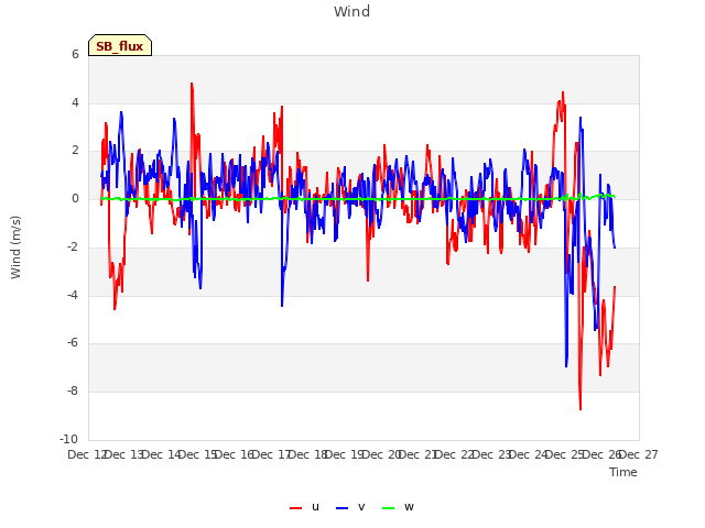 plot of Wind