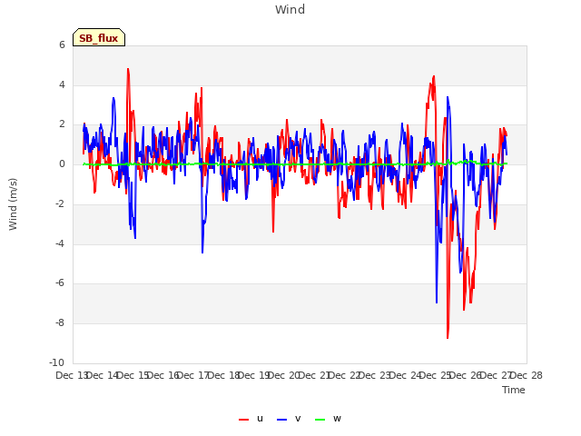 plot of Wind