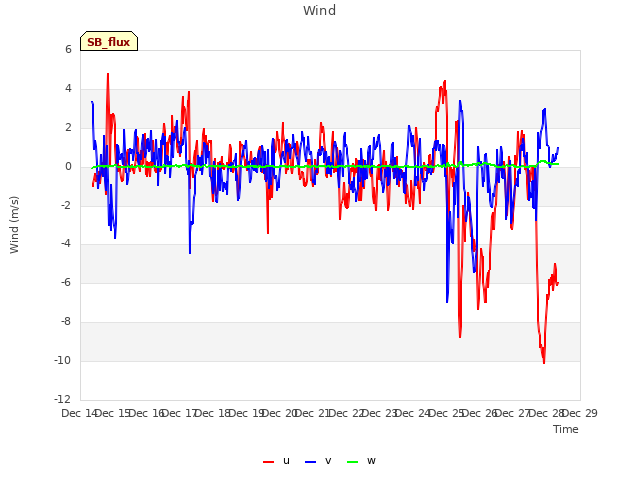 plot of Wind