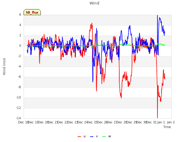 plot of Wind