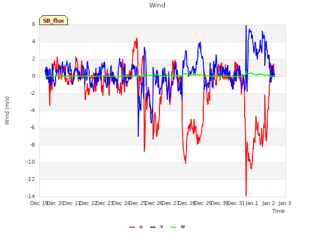 plot of Wind